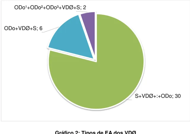 Gráfico 2: Tipos de EA dos VDØ 