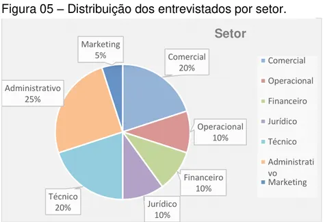 Figura 05  –  Distribuição dos entrevistados por setor. 