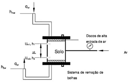 Figura 2.9  –  Permeâmetro para solos não saturados usando a técnica de carga  constante