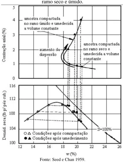 Figura 2.16  –  Valores da contração axial apresentada por corpos de prova compactados no  ramo seco e úmido