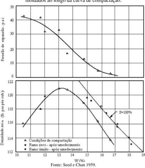 Figura 2.17  –  Valores da pressão de expansão correspondente a corpos de prova  moldados ao longo da curva de compactação