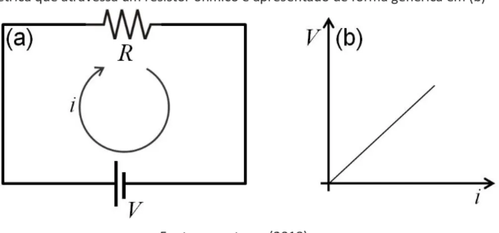Figura 1 – (a) mostra uma representação esquemática de um circuito elétrico resistivo  simples para a abordagem da 1ª lei de Ohm