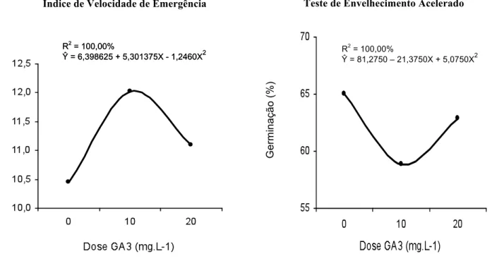 FIGURA 1. Representação gráfica das equações de regressão da germinação, após envelhecimento acelerado,  e do índice de velocidade de emergência, obtidos para sementes de milho superdoce de formato redondo, em  função de três doses de ácido giberélico