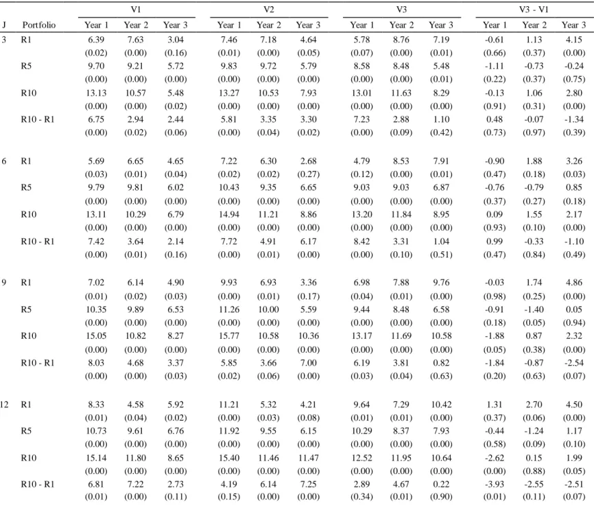 Table 6: Annual Event Time Returns to Volume-Based Price Momentum Portfolios  