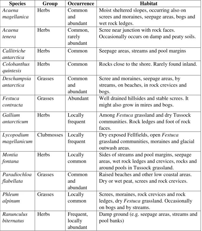Table 1. Description of species occurring in South Georgia according to Galbraith (2011) in 