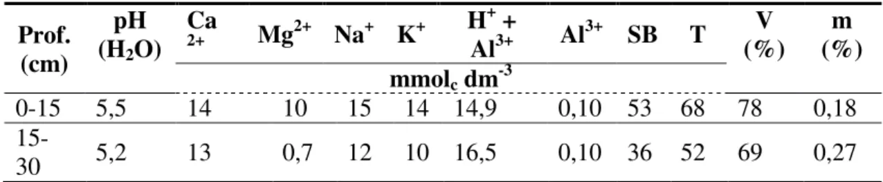 Tabela 1 - Características físicas iniciais do solo da área experimental  Prof.  (cm)  Ma  (m3 m -3 ) (m Mi  3  m -3 )  (m PT  3  m -3)  D  (g m -3 )  Argila (%)  Silte (%)  Areia (%)  M.O (%)  Classe  textural  0-15  0,09  0,15  0,24  1,44  10,60  6,50  8
