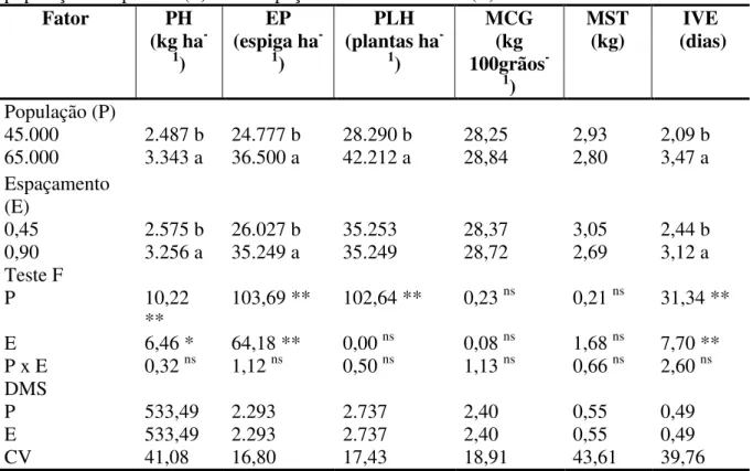 Tabela  3  -  Análise  de  variância  das  características  agronômicas  avaliadas  em  função  das  populações de plantas (P) e dos espaçamentos entre linhas (E) 