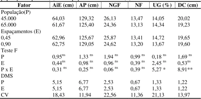 Tabela 4  -  Análise de variância das características agronômicas avaliadas em função da  população de plantas (P) e do espaçamento entre linhas (E) 