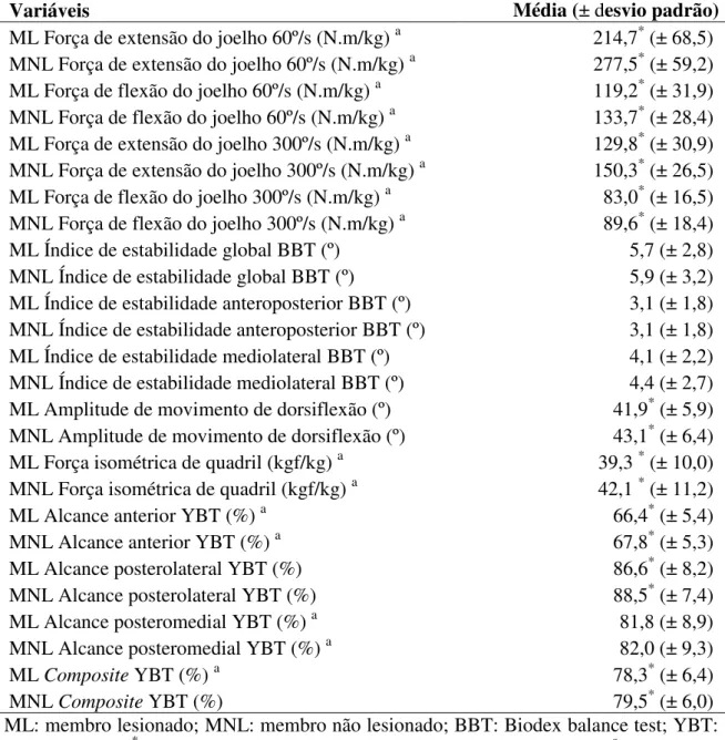 Tabela 2. Descrição das variáveis biomecânicas, alcances do YBT e índices do BBT.  