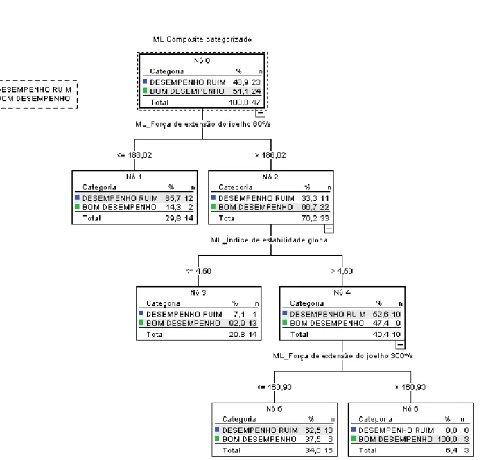 Figura 1. Árvore de Classificação e Regressão (CART) de fatores preditores de desempenho  ruim para o composite Y balance test do membro lesionado
