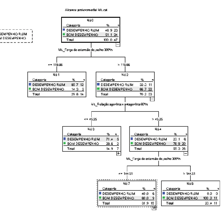 Figura 7. Árvore de Classificação e Regressão (CART) de fatores preditores de desempenho  ruim para o alcance posteromedial no Y balance test do membro lesionado