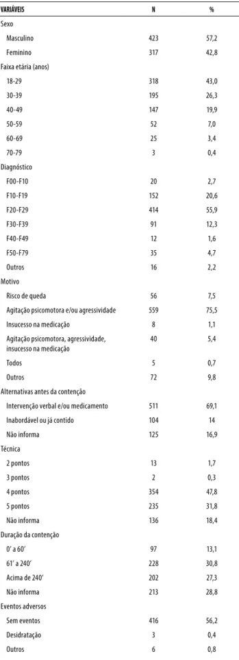 Tabela 1. Análise descritiva de 740 contenções físicas realizadas  no Hospital Galba Velloso, Belo Horizonte-MG, de setembro de  2011 a agosto de 2012