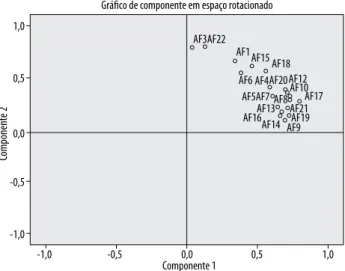 Figura 1. Representação gráfica do agrupamento fatorial da 