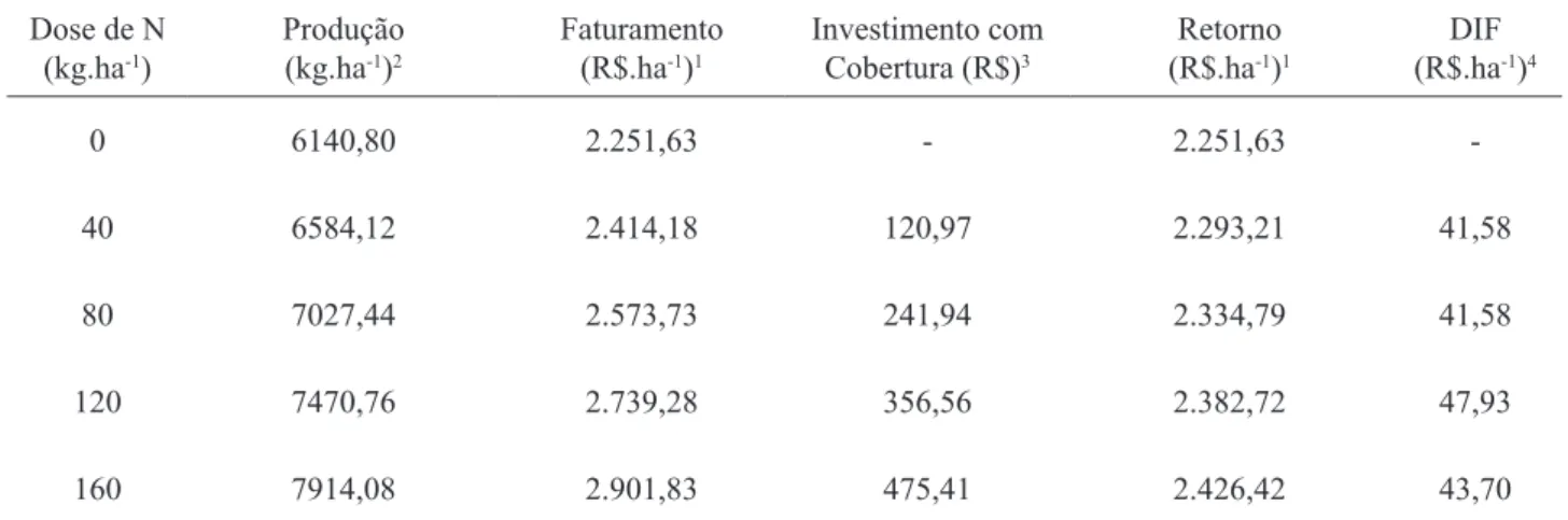 TABELA 2. Relação de custo em função da dose de N aplicada e retorno financeiro do investimento Fazenda  Mata dos Fernandes, Patos de Minas, MG.