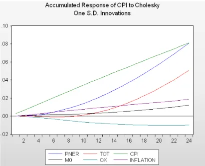 Figure 1: Accumulated CPI IRFs