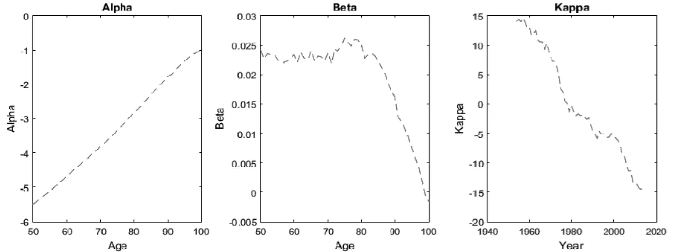Figure 1 – Mortality estimator’s distribution based on USA’s female data