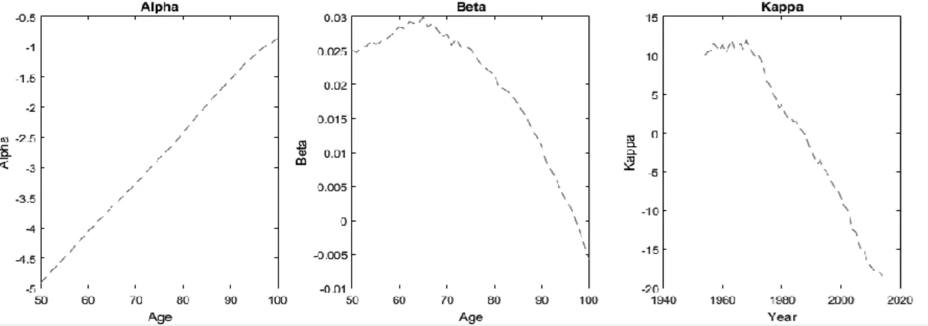 Figure 3 – Mortality estimator’s distribution based on Japan’s female data 