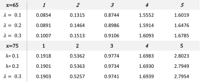 Table 3 – Longevity Swap prices for different maturities and longevity risk premium levels using  Japan Female data (2010-2014)