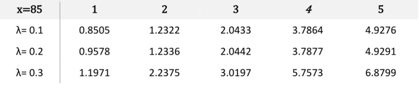 Table 4- Swap Premiums for different maturities and risk using US Male data (2010-2014) 