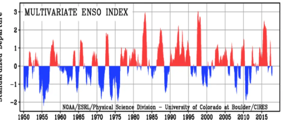 Figura 7  –  Distribuição dos eventos de El Niño e La Niña de acordo com  o Índice Multivariante do ENOS 