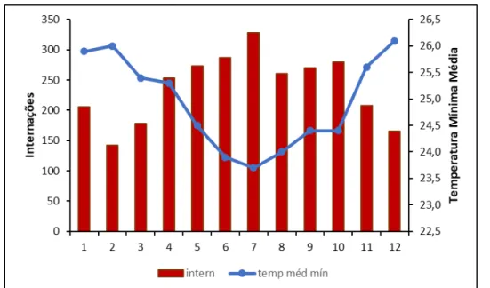 Gráfico  10  –   distribuição  das  variáveis  temperaturas  mínimas  médias  e  internações/pneumonia (1-4 anos) para o ano de 2005 