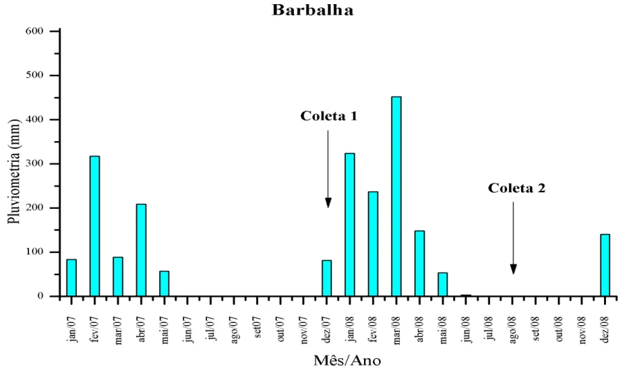Figura 2.2 - Histograma de pluviometria no município de Barbalha, no período de janeiro de 2007 a dezembro de 2008 (Fonte: FUNCEME,    2010)
