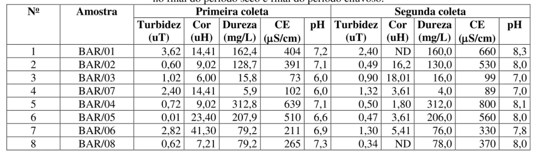 Tabela 4.1 - Parâmetros físico-químicos de amostras de água subterrânea em Barbalha,   no final do período seco e final do período chuvoso