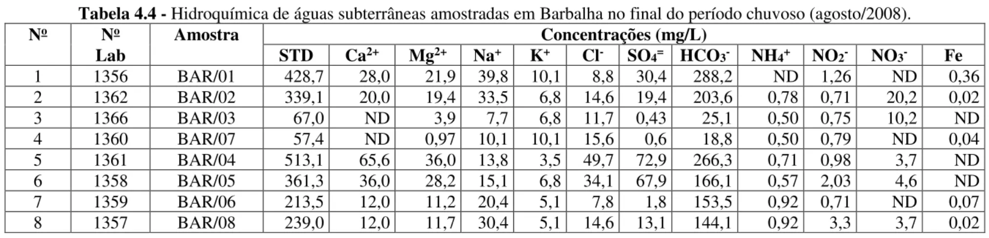 Tabela 4.4 - Hidroquímica de águas subterrâneas amostradas em Barbalha no final do período chuvoso (agosto/2008)