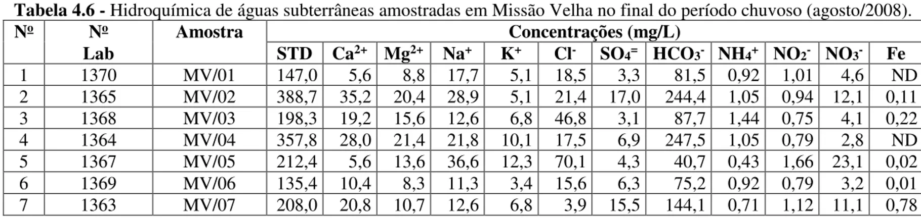 Tabela 4.6 - Hidroquímica de águas subterrâneas amostradas em Missão Velha no final do período chuvoso (agosto/2008)