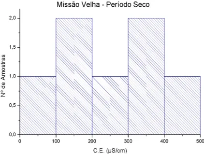 Figura  4.3  -  Histograma  da  Condutividade  Elétrica  de  amostras  de  Missão  Velha,  na  coleta de dezembro de 2007