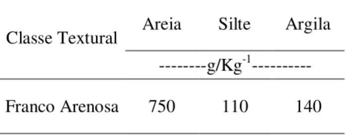 Tabela 2: Classe textural e granulometria do solo e da amostra de terra. 