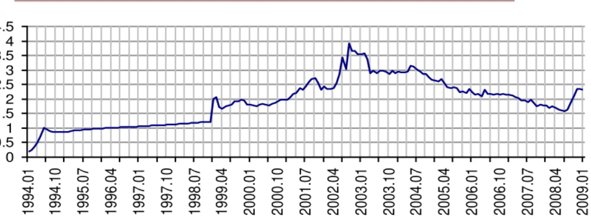 Gráfico 2  –  Taxa de Câmbio Nominal R$/US$ 1994-2009  desvalorização do real em 2013 