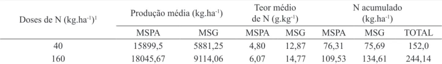 TABELA 4. Valores médios da produtividade da matéria seca, teor de nitrogênio e acúmulo de nitrogênio na  matéria seca da parte aérea (MSPA) e dos grãos (MSG), nas doses de 40 e 160 kg.ha -1  de nitrogênio 1 