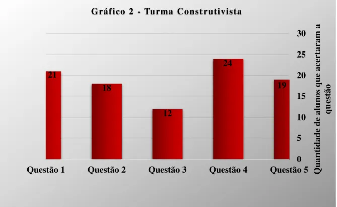 Gráfico 2: Turma Construtivista. 