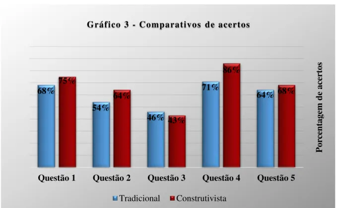 Gráfico 3 : Comparativos e acertos. 