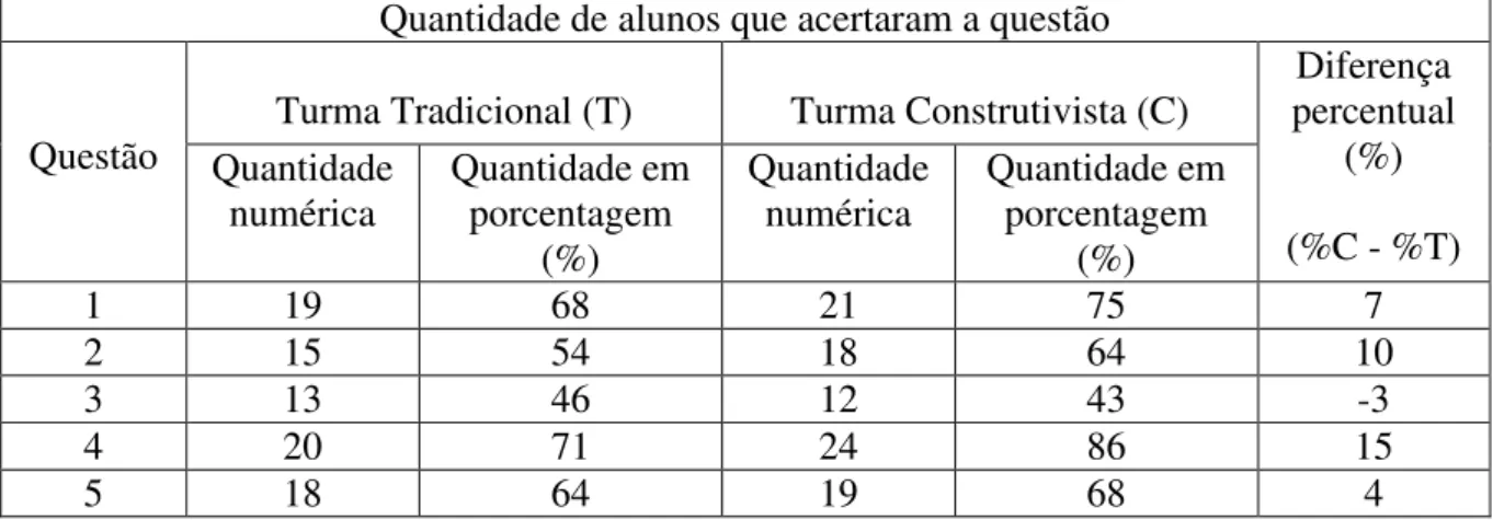 Tabela 1: Quantidade de alunos que acertaram a questão. 