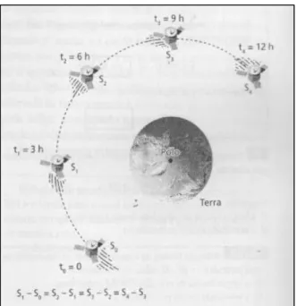 Figura  2.2  –   Movimento  Circular  Uniforme  descrito  por  um  satélite  em  torno  do  planeta