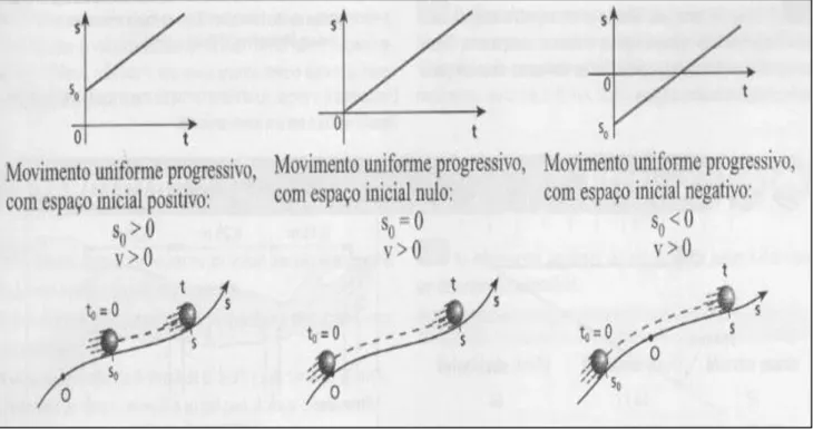 Figura  2.6  –   Gráficos  do  espaço  versus  tempo,  para  os  Movimentos  Uniformes  Progressivos