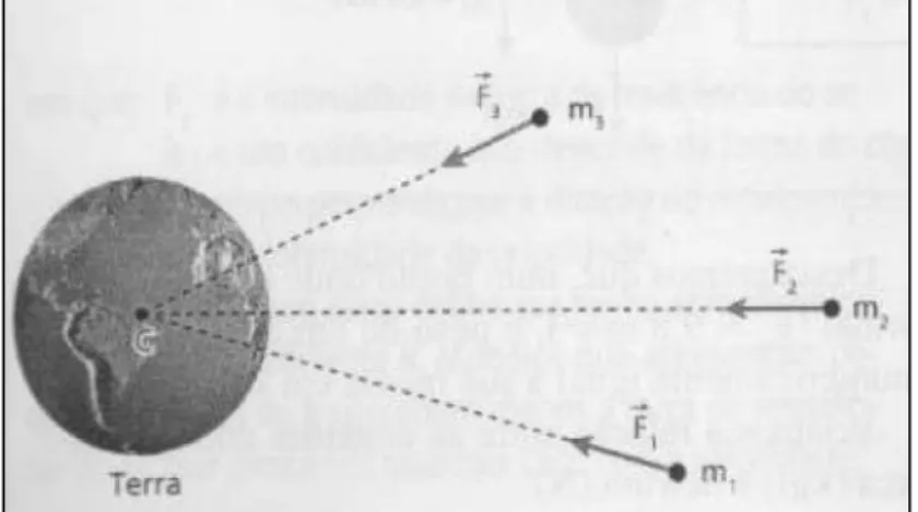 Figura 2.15  –  Três massas sendo atraídas pelo campo gravitacional da Terra. 