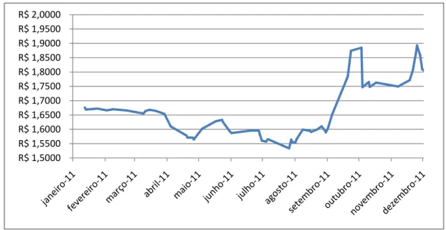 Gráfico 2: Variação da Cotação do dólar em 2011 