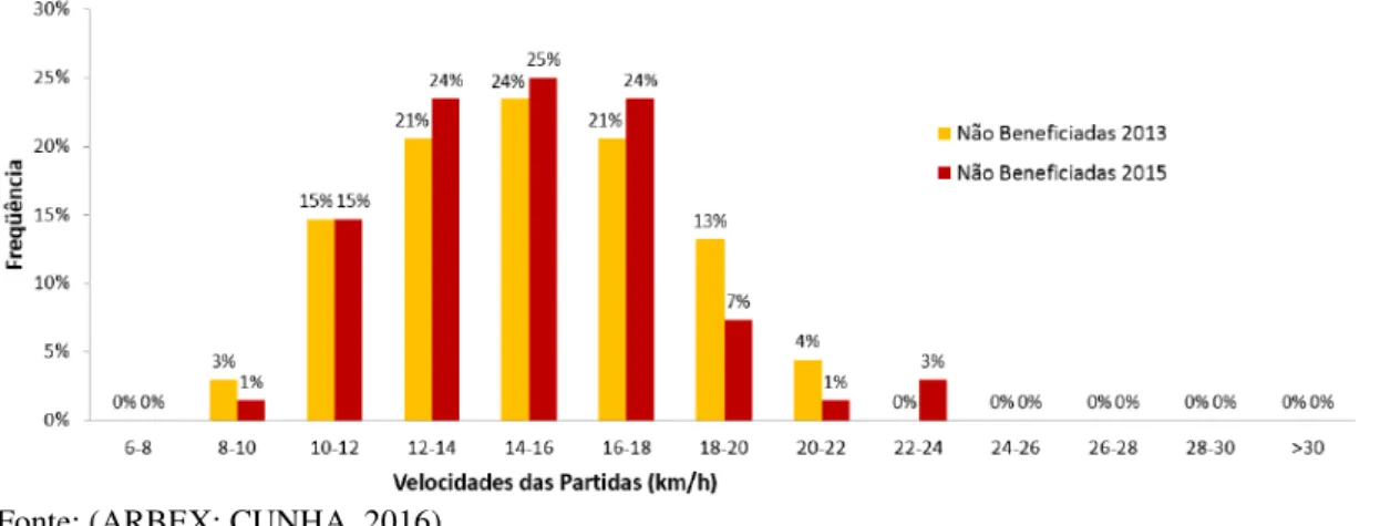 Figura 5: Comparação das velocidades operacionais de linhas não beneficiadas com faixas exclusivas  em 2013 e 2015 