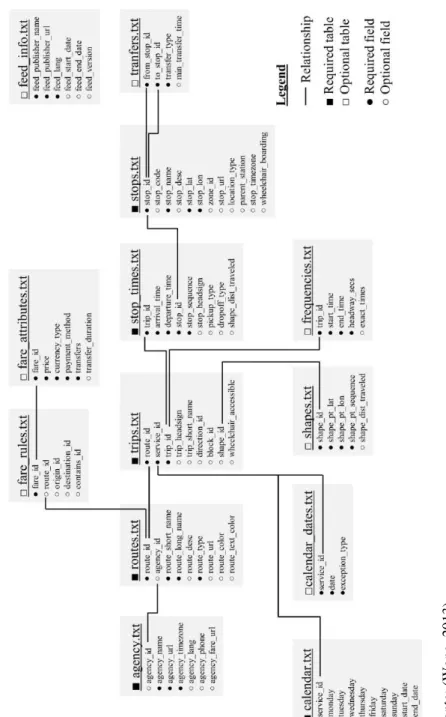 Figura 7: Diagrama dos dados dofeed GTFS Fonte: (Wong, 2013)