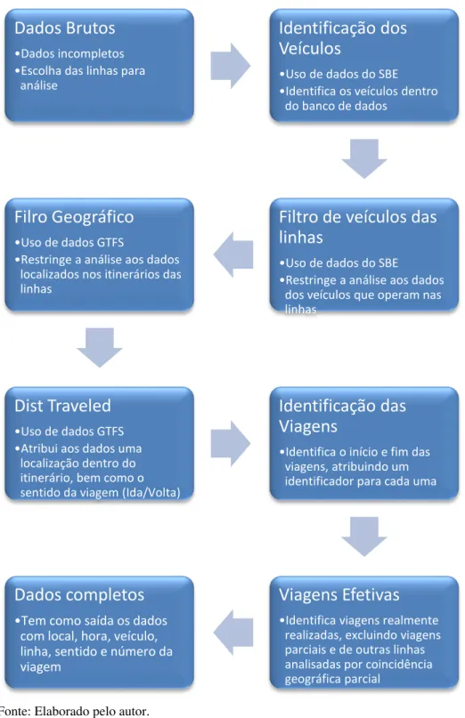 Figura 8: Etapas do processo de adequação dos dados 