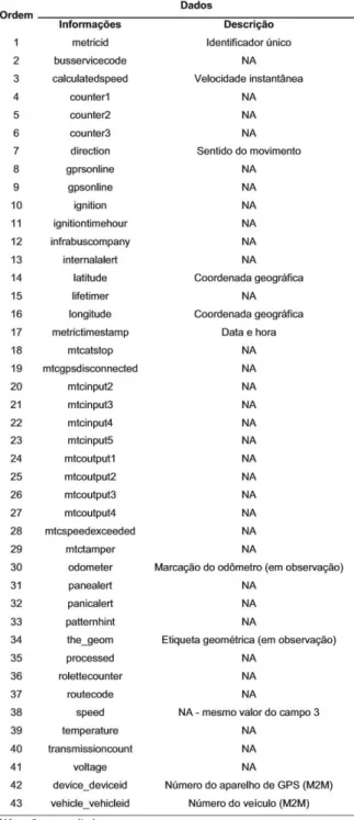 Tabela 2: Formato inicial dos dados do AVL 