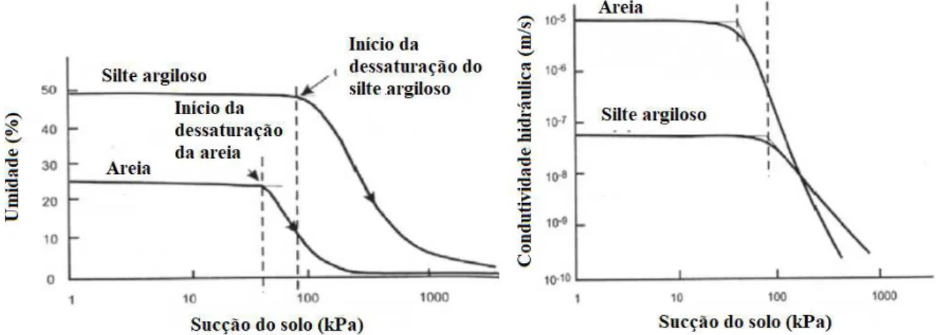 Figura 20  –  Correlação entre a curva característica e curva de condutividade hidráulica 