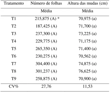 Tabela 3  –  Resultados médios de número de folhas e altura de plantas sob influência de condicionadores de solo