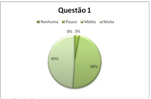 Gráfico 1:Distribuição do percentual da dificuldade na disciplina de Física. 