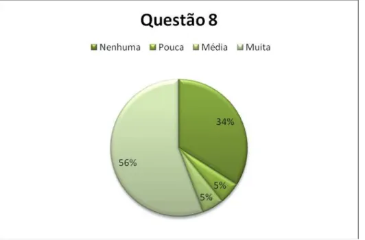 Gráfico 8: Distribuição do percentual referente aos avanços e dificuldades dos alunos em  trabalhar com material de baixo custo