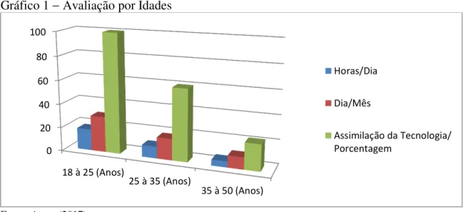 Gráfico 1  Avaliação por Idades 