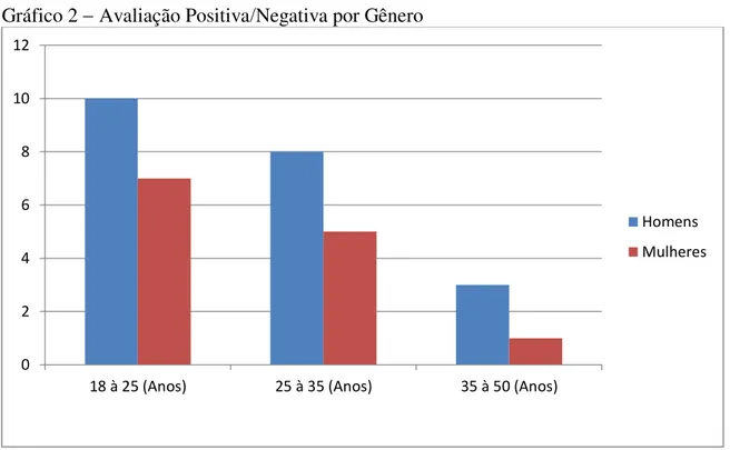 Gráfico 2  Avaliação PositivaNegativa por Gênero 